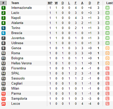 Serie A table - Kerosi Blog