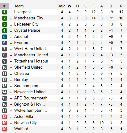 Premier League table as it stands – Kerosi Blog