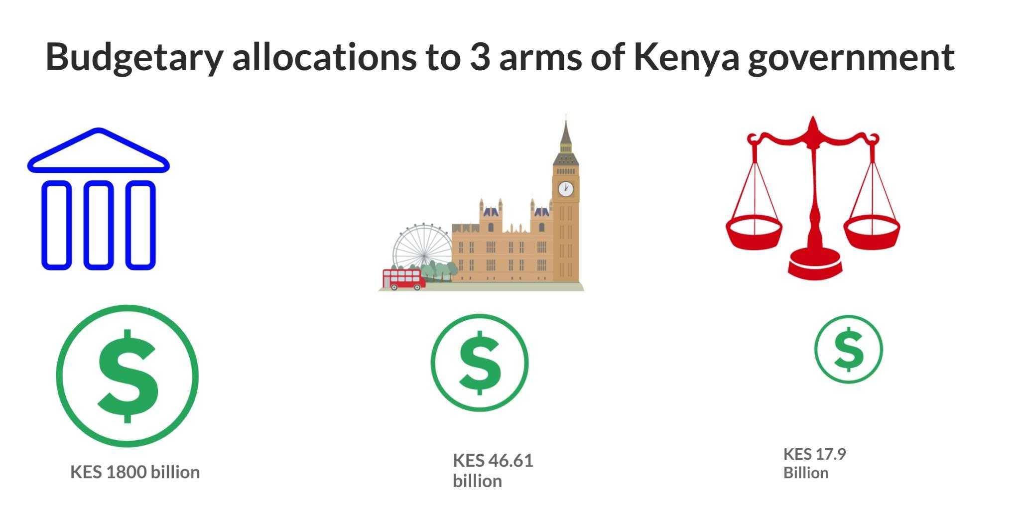 how-much-will-be-allocated-to-each-of-the-3-arms-of-kenyan-government