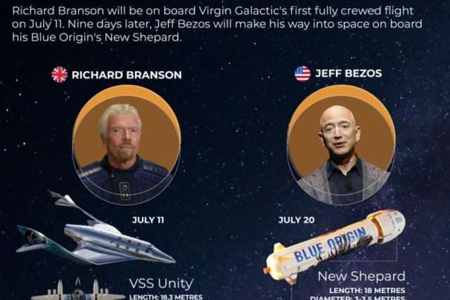 Richard Branson beats Jeff Bezos in the space tourism race