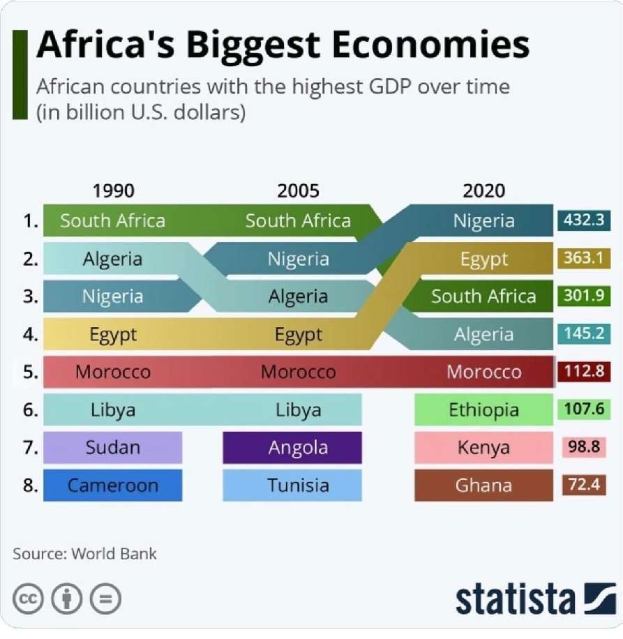 Africa largest economies Kerosi Blog